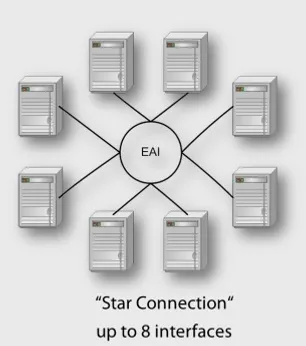 EAI 관리 후 - Star Connection, up to 8 interfaces