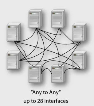EAI 관리 전 - Any to Any, up to 28 interfaces
