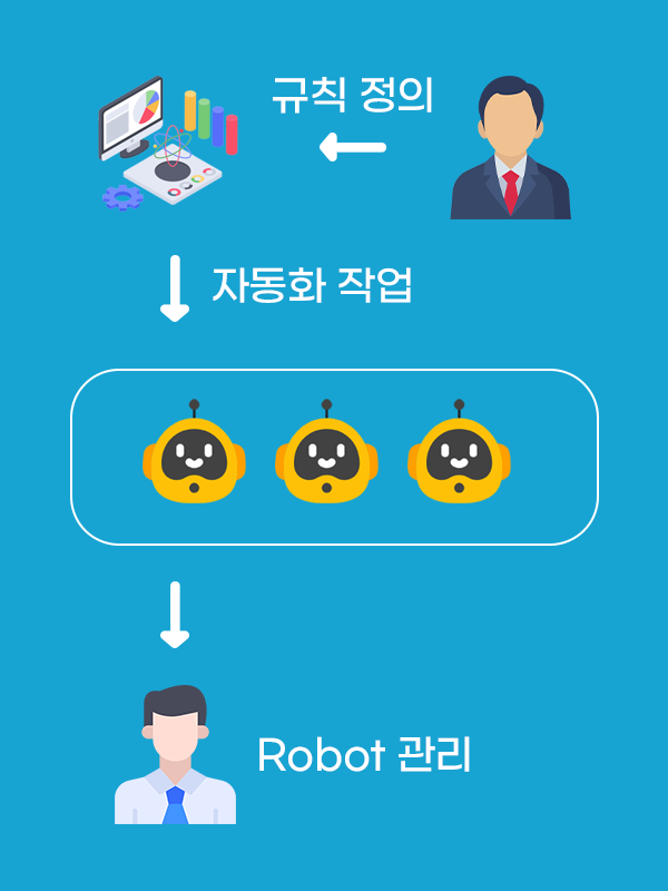 RPA 적용 후 - 자동화 작업, Robot 관리